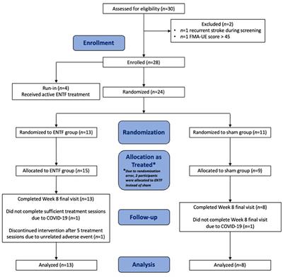 Frequency-tuned electromagnetic field therapy improves post-stroke motor function: A pilot randomized controlled trial